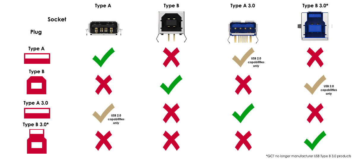Full Size USB interface compatibility chart